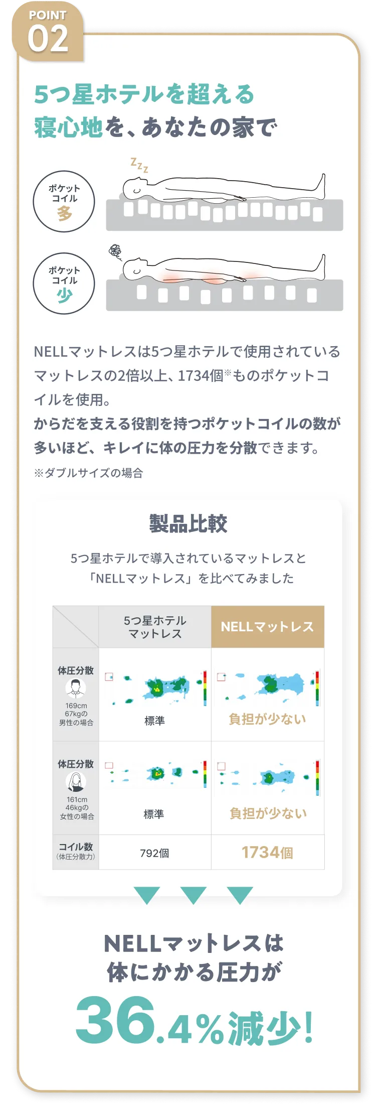 5つ星ホテルを超える寝心地