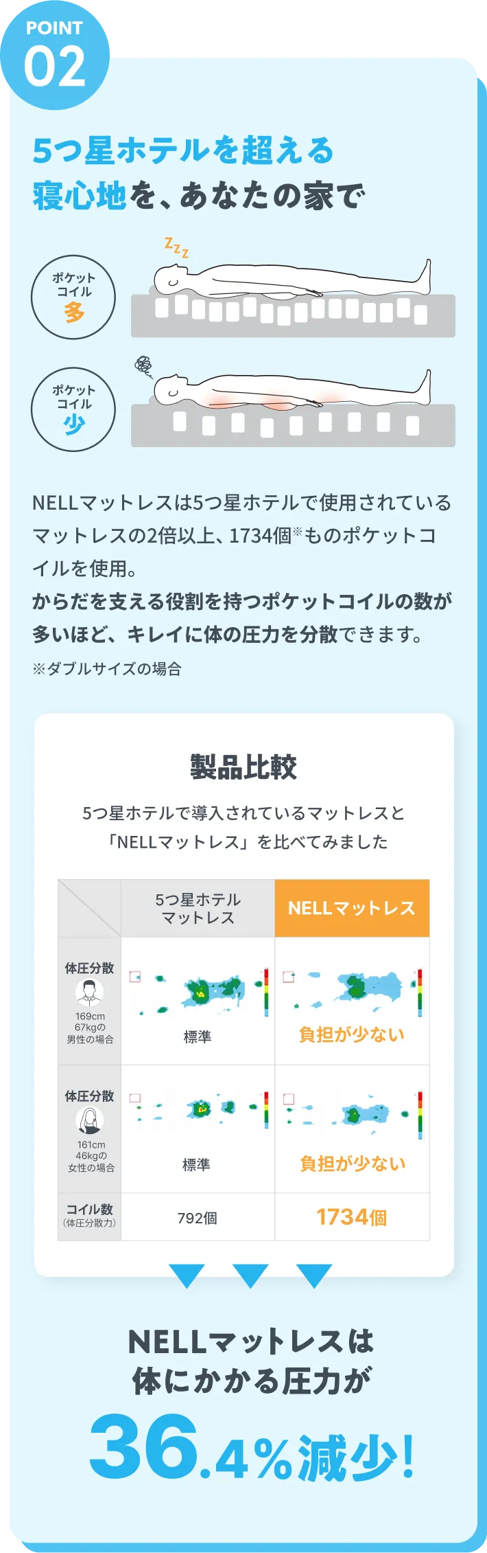5つ星ホテルを超える寝心地