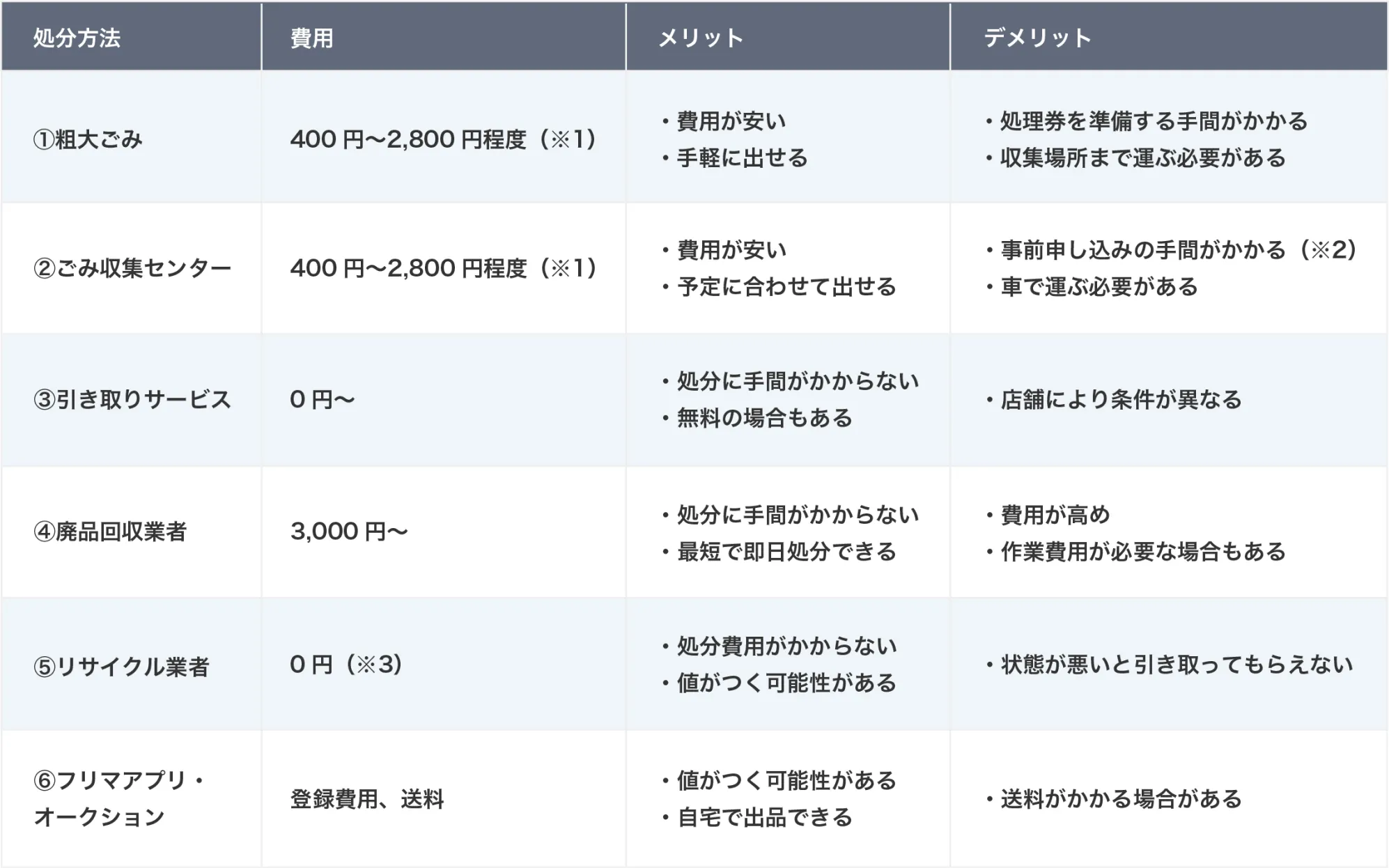 処分方法一覧